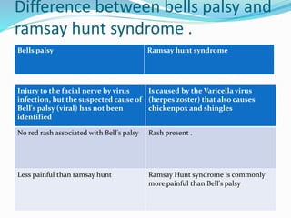 Difference between bells palsy and
ramsay hunt syndrome .
Injury to the facial nerve by virus
infection, but the suspected cause of
Bell's palsy (viral) has not been
identified
Is caused by the Varicella virus
(herpes zoster) that also causes
chickenpox and shingles
No red rash associated with Bell's palsy Rash present .
Less painful than ramsay hunt Ramsay Hunt syndrome is commonly
more painful than Bell's palsy
Bells palsy Ramsay hunt syndrome
 