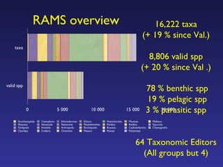 16,222 taxa (+ 19 % since Val.) 8,806 valid spp (+ 20 % since Val .) 78 % benthic spp 19 % pelagic spp 3 % parasitic spp 64 Taxonomic Editors (All groups but 4) RAMS overview 