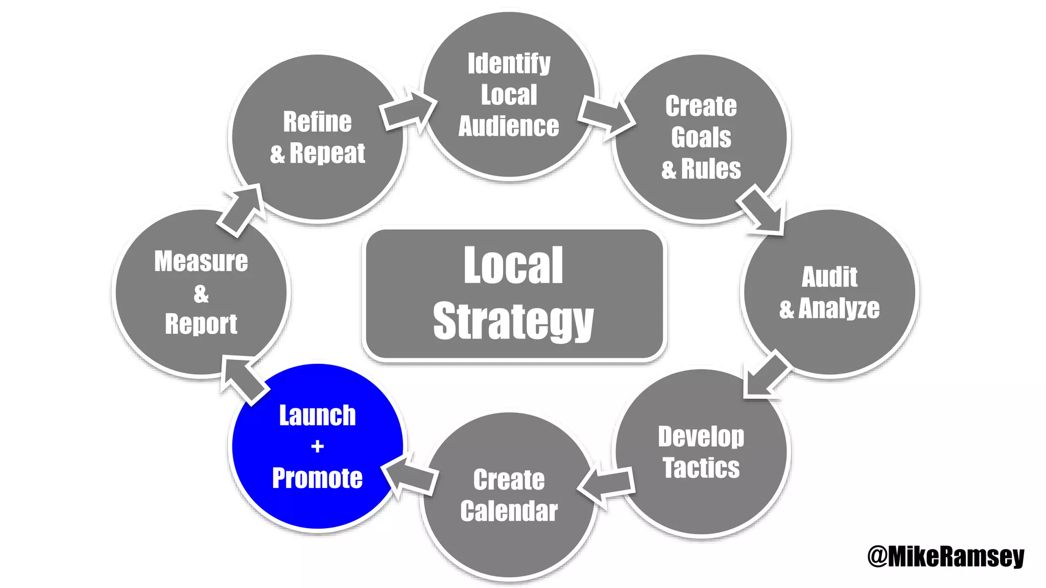 Identify
Local
Audience
Create
Goals
& Rules
Audit
& Analyze
Develop
TacticsCreate
Calendar
Launch
+
Promote
Measure
&
Report
Refine
& Repeat
Local
Strategy
@MikeRamsey
 