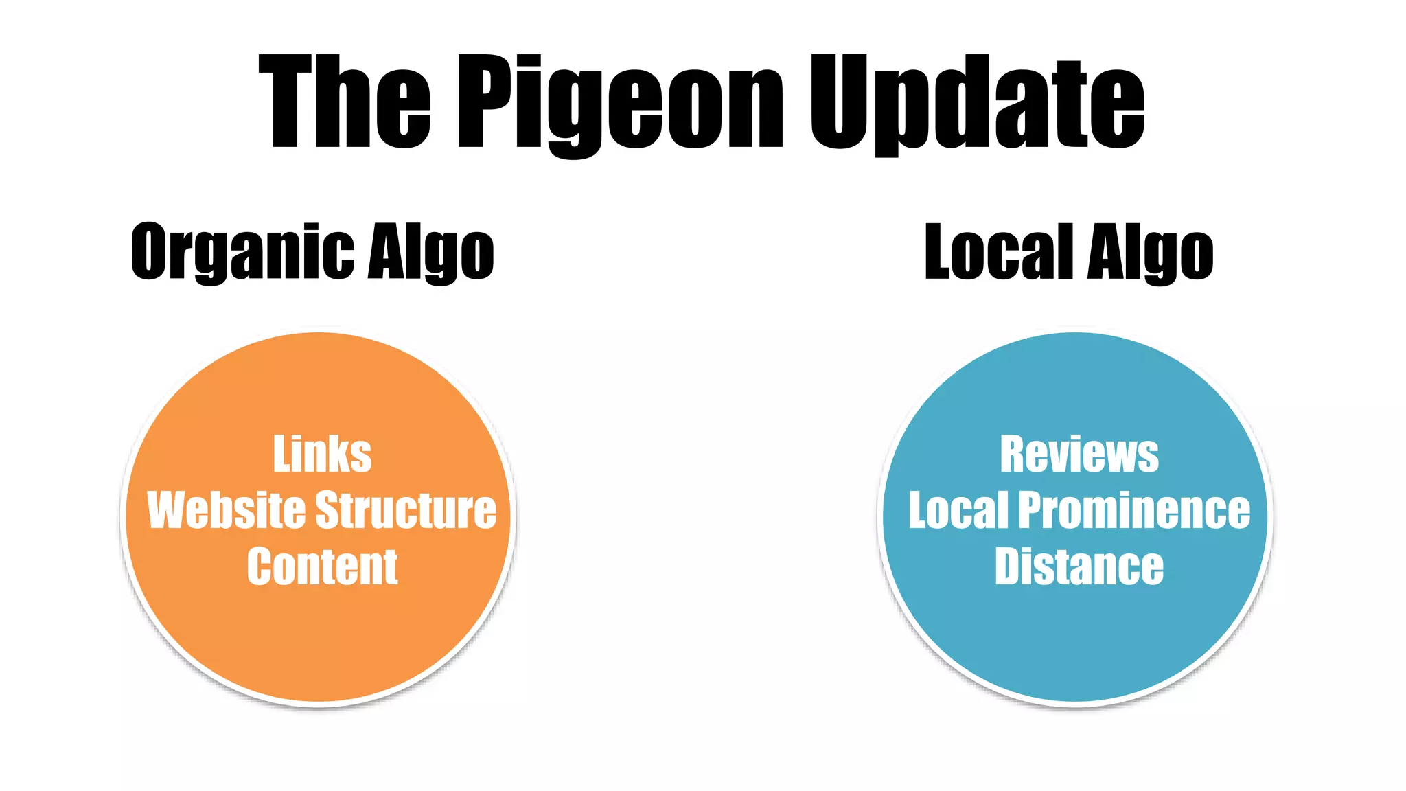 The Pigeon Update
Organic Algo Local Algo
Links
Website Structure
Content
Reviews
Local Prominence
Distance
 