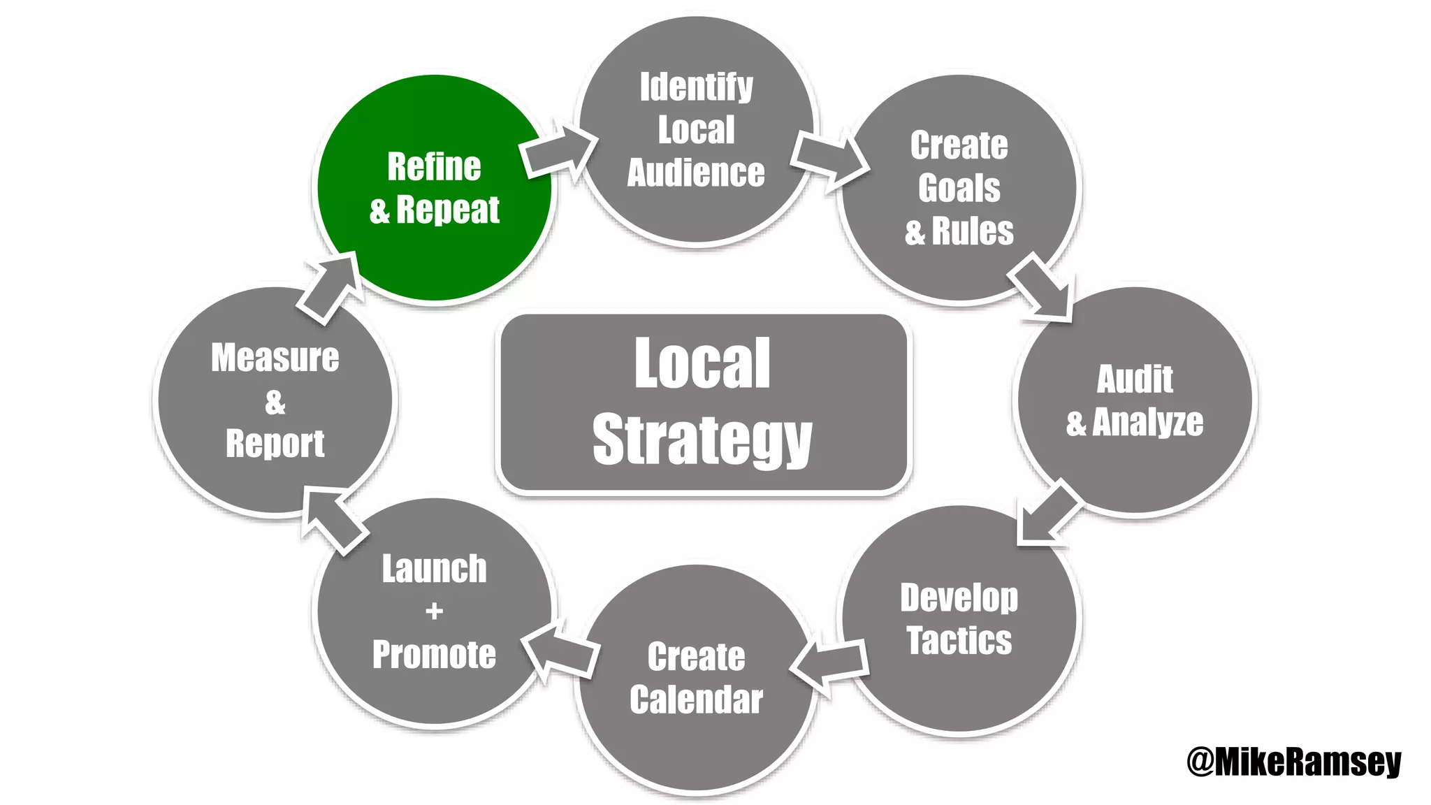 Identify
Local
Audience
Create
Goals
& Rules
Audit
& Analyze
Develop
TacticsCreate
Calendar
Launch
+
Promote
Measure
&
Report
Refine
& Repeat
Local
Strategy
@MikeRamsey
 