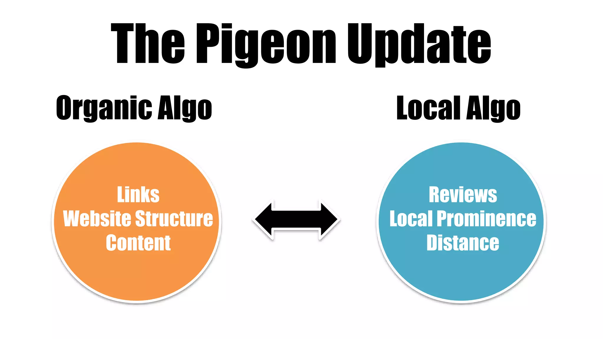 The Pigeon Update
Organic Algo Local Algo
Links
Website Structure
Content
Reviews
Local Prominence
Distance
 