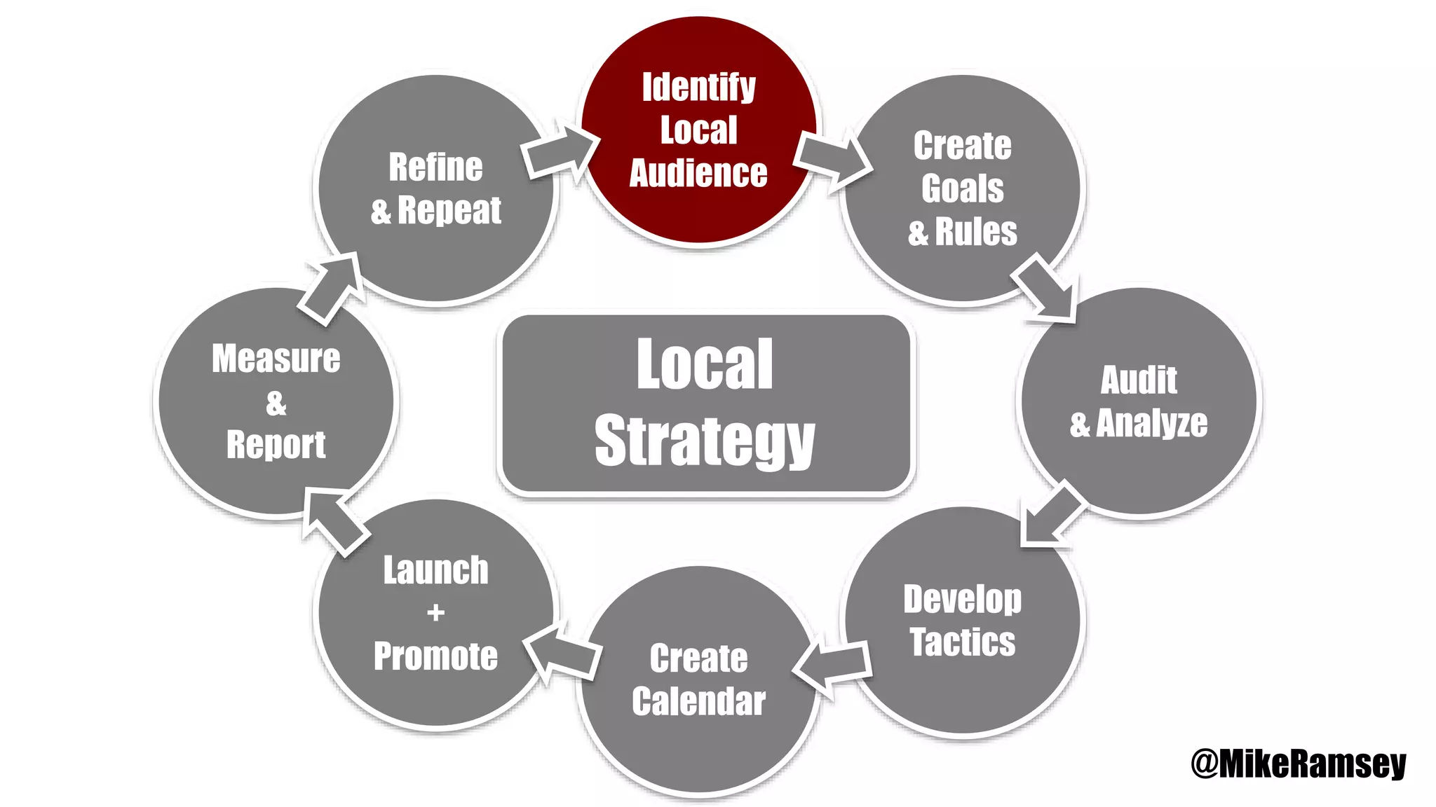 Identify
Local
Audience
Create
Goals
& Rules
Audit
& Analyze
Develop
TacticsCreate
Calendar
Launch
+
Promote
Measure
&
Report
Refine
& Repeat
Local
Strategy
@MikeRamsey
 