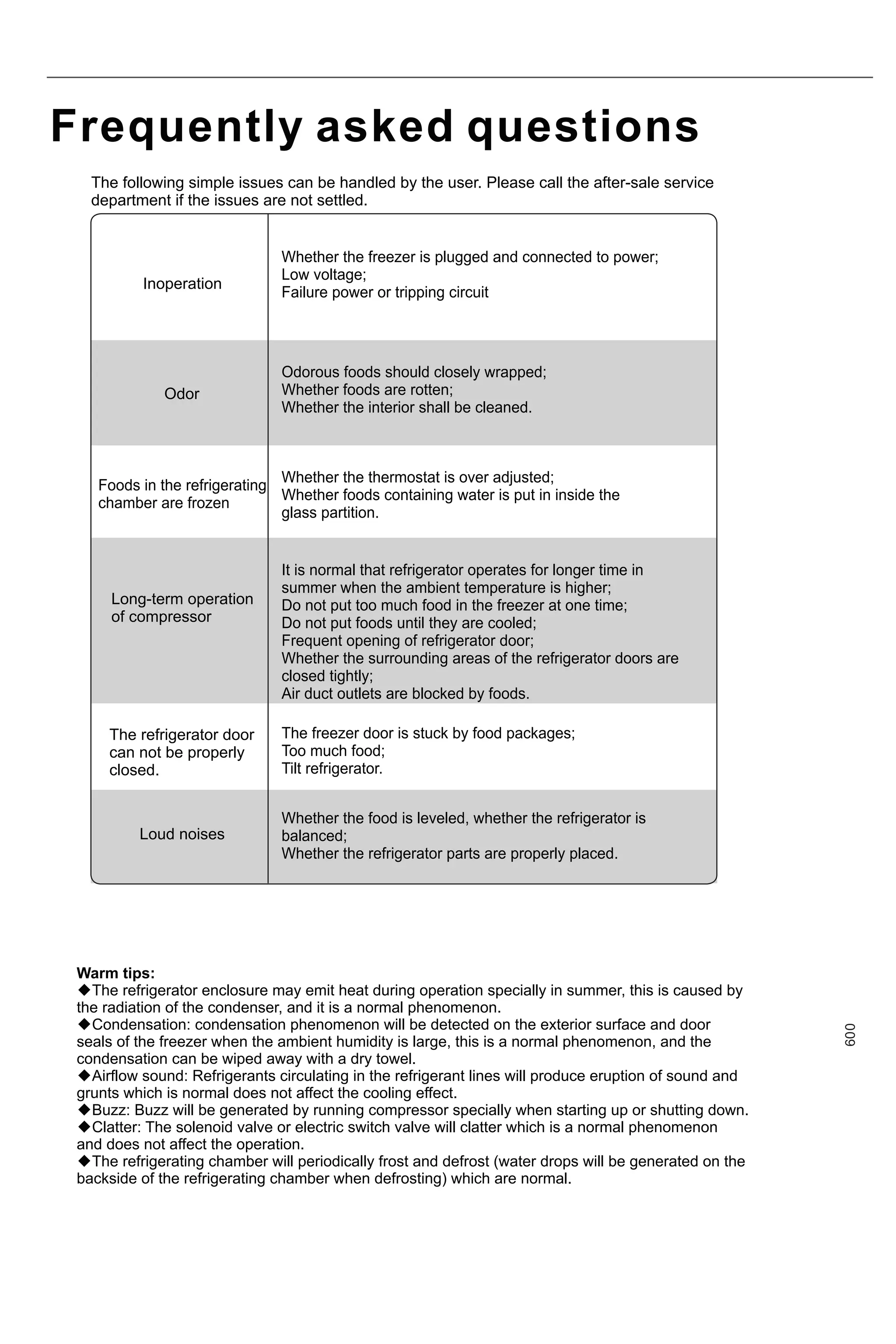Frequently asked questions
The following simple issues can be handled by the user. Please call the after-sale service
department if the issues are not settled.
Warm tips:
◆The refrigerator enclosure may emit heat during operation specially in summer, this is caused by
the radiation of the condenser, and it is a normal phenomenon.
◆Condensation: condensation phenomenon will be detected on the exterior surface and door
seals of the freezer when the ambient humidity is large, this is a normal phenomenon, and the
condensation can be wiped away with a dry towel.
◆Airflow sound: Refrigerants circulating in the refrigerant lines will produce eruption of sound and
grunts which is normal does not affect the cooling effect.
◆Buzz: Buzz will be generated by running compressor specially when starting up or shutting down.
◆Clatter: The solenoid valve or electric switch valve will clatter which is a normal phenomenon
and does not affect the operation.
◆The refrigerating chamber will periodically frost and defrost (water drops will be generated on the
backside of the refrigerating chamber when defrosting) which are normal.
Inoperation
Odor
Foods in the refrigerating
chamber are frozen
Long-term operation
of compressor
The refrigerator door
can not be properly
closed.
Loud noises
Whether the freezer is plugged and connected to power;
Low voltage;
Failure power or tripping circuit
Odorous foods should closely wrapped;
Whether foods are rotten;
Whether the interior shall be cleaned.
Whether the thermostat is over adjusted;
Whether foods containing water is put in inside the
glass partition.
It is normal that refrigerator operates for longer time in
summer when the ambient temperature is higher;
Do not put too much food in the freezer at one time;
Do not put foods until they are cooled;
Frequent opening of refrigerator door;
Whether the surrounding areas of the refrigerator doors are
closed tightly;
Air duct outlets are blocked by foods.
The freezer door is stuck by food packages;
Too much food;
Tilt refrigerator.
Whether the food is leveled, whether the refrigerator is
balanced;
Whether the refrigerator parts are properly placed.
009
 