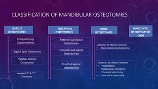 BODY
OSTEOTOMIES
SUB APICAL
OSTEOTOMIES
RAMUS
OSTEOTOMIES
HORIZONTAL
OSTEOTOMY OF
CHIN
Sagital Split Osteotomy
Vertical Ramus
Osteotomy
Inverted “L” & “C”
Osteotomy
Anterior Sub Apical
Osteotomies
Posterior Sub Apical
Osteotomies
Total Sub Apical
Osteotomies
Condylotomy/
Condylectomy
Anterior To Mental Foramen
• Step osteotomy/ostectomy
Posterior ToMental Foramen
• Y Ostectomy
• Rectangular ostectomy
• Trapezoid ostectomy
• Inverted V ostectomy
CLASSIFICATION OF MANDIBULAR OSTEOTOMIES
 