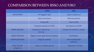 COMPARISON BETWEEN BSSO ANDVRO
BSSO VRO
OSTEOTOMY A-PSaggital split Latero medial cut
Open procedure Blind procedure
Along IAN Rear to IAN
Frequent exposure of IAN No exposure of IAN
BONE HEALING Contact on marrow to
marrow
Contact on cortex to cortex
BONE FIXATION Rigid or semi rigid internal fixation No fixation
CONDYLAR HEAD Original position New equilibrated
position
POST OP IMF
prognosis
None or shorter period Required 7-10 day
 
