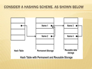 CONSIDER A HASHING SCHEME, AS SHOWN BELOW
 