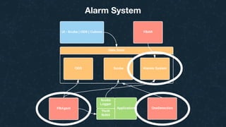 Alarm System
 
