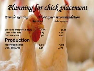 Planning for chick placement
Female Rearing Floor space recommendation
sq.ft/bird birds/sq.meter
Brooding area( first 5 days) 0.36 30.00
Open sided area 1.75 6.00
Dark out Area 1.50 7.00
Production
Floor open sided 2.75 3.85
Dark out Area 2.25 4.70
 