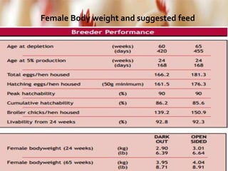 Female Body weight and suggested feed
 