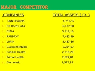 Current   market shareMarket Share of Ranbaxy The Company is currently ranked 2nd in the Indian pharmaceutical market with 4.98% market share (IMS, Oct-Dec’09). Global sales in 2009 were USD 1,519 Mn (Rs. 73,441 Mn), De-growth of 9% over previous year. In Rupee terms, sales grew moderately by 1%. Sales during the Quarter recorded growth of 25% at USD 482 Mn (Rs. 22,699 Mn). Emerging markets accounted for 54% of sales during the year, while developed markets contributed