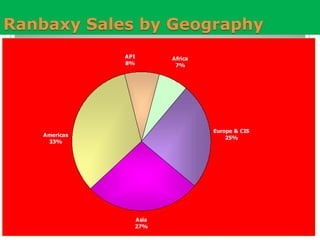 MAJOR   COMPETITOR COMPANIESTOTAL ASSETS ( Cr. )           SUN PHARMA                                            5.747.47DR Reedy labs                                           6,477,80CIPLA                                                       5,919,16RANBAXY                                                  7,482,99LUPIN                                                       3,437,36GlaxoSmithKline                                        1,764,57Cadillac Health                                          2,216,20Primal Health                                            2,527,81Glen mark                                                2,527,93