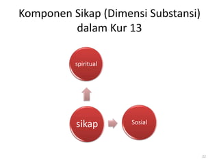 Komponen Sikap (Dimensi Substansi)
dalam Kur 13
sikap
spiritual
Sosial
22
 