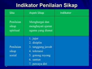 Indikator Penilaian Sikap
30
Sika Aspek Sikap Indikator
Penilaian
sikap
spiritual
Menghargai dan
menghayati ajaran
agama yang dianut
Penilaian
sikap
sosial
1. jujur
2. disiplin
3. tanggung jawab
4. toleransi
5. gotong royong
6. santun
7. percaya diri
 