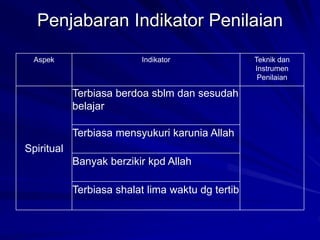 Penjabaran Indikator Penilaian
Aspek Indikator Teknik dan
Instrumen
Penilaian
Spiritual
Terbiasa berdoa sblm dan sesudah
belajar
Terbiasa mensyukuri karunia Allah
Banyak berzikir kpd Allah
Terbiasa shalat lima waktu dg tertib
 