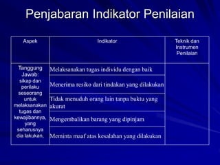 Penjabaran Indikator Penilaian
Aspek Indikator Teknik dan
Instrumen
Penilaian
Tanggung
Jawab:
sikap dan
perilaku
seseorang
untuk
melaksanakan
tugas dan
kewajibannya,
yang
seharusnya
dia lakukan,
Melaksanakan tugas individu dengan baik
Menerima resiko dari tindakan yang dilakukan
Tidak menuduh orang lain tanpa buktu yang
akurat
Mengembalikan barang yang dipinjam
Meminta maaf atas kesalahan yang dilakukan
 