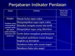 Penjabaran Indikator Penilaian
Aspek Indikator Teknik dan
Instrumen
Penilaian
Disiplin:
tindakan yang
menunjukkan
perilaku tertib
dan patuh
pada berbagai
ketentuan dan
peraturan
Masuk Kelas tepat waktu
Mengumpulkan tugas tepat waktu
Memakai seragam sesuai tata tertib
Mengerjakan tugas yang diberikan
Tertib dalam mengikuti pembelajaran
Mengikuti praktikum sesuai dengan
langkah yg ditetapkan
Membawa buku tulis sesuai mapel
Membawa buku teks mapel
 