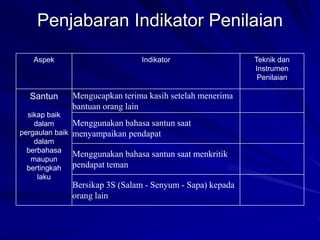 Penjabaran Indikator Penilaian
Aspek Indikator Teknik dan
Instrumen
Penilaian
Santun
sikap baik
dalam
pergaulan baik
dalam
berbahasa
maupun
bertingkah
laku
Mengucapkan terima kasih setelah menerima
bantuan orang lain
Menggunakan bahasa santun saat
menyampaikan pendapat
Menggunakan bahasa santun saat menkritik
pendapat teman
Bersikap 3S (Salam - Senyum - Sapa) kepada
orang lain
 