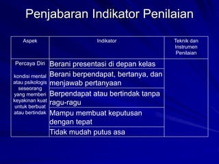 Penjabaran Indikator Penilaian
Aspek Indikator Teknik dan
Instrumen
Penilaian
Percaya Diri
kondisi mental
atau psikologis
seseorang
yang memberi
keyakinan kuat
untuk berbuat
atau bertindak
Berani presentasi di depan kelas
Berani berpendapat, bertanya, dan
menjawab pertanyaan
Berpendapat atau bertindak tanpa
ragu-ragu
Mampu membuat keputusan
dengan tepat
Tidak mudah putus asa
 