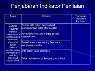 Penjabaran Indikator Penilaian
Aspek Indikator Teknik dan
Instrumen
Penilaian
Gotong
Royong
bekerja
bersama-sama
dengan orang
lain untuk
mencapai
tujuan
bersama
dengan saling
berbagi tugas
dan tolong
menolong
secara ikhlas
Terlibat aktif dalam bekerja bakti
membersihkan kelas atau sekolah
Kesediaan melakukan tugas sesuai
kesepakatan
Bersedia membantu orang lain tanpa
mengharap imbalan
Aktif dalam kerja kelompok
Tidak mendahulukan kepentingan pribadi
 