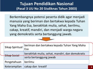 Tujuan Pendidikan Nasional
(Pasal 3 UU No 20 Sisdiknas Tahun 2003)
Berkembangnya potensi peserta didik agar menjadi
manusia yang beriman dan bertakwa kepada Tuhan
Yang Maha Esa, berakhlak mulia, sehat, berilmu,
cakap, kreatif, mandiri, dan menjadi warga negara
yang demokratis serta bertanggung jawab.
Sikap Spiritual
beriman dan bertakwa kepada Tuhan Yang Maha
Esa
Sikap Sosial
berakhlak mulia, sehat, mandiri, dan demokratis
serta bertanggung jawab
Pengetahuan berilmu
Keterampilan cakap dan kreatif 5
 