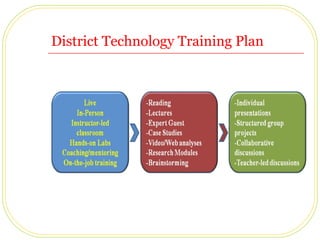 District Technology Training Plan 