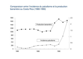 Comparaison entre l’incidence du paludisme et la production
bananière au Costa Rica (1980-1992)




                           Production bananière




                                Incidence paludisme
 
