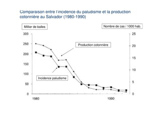 Comparaison entre l’incidence du paludisme et la production
cotonnière au Salvador (1980-1990)

  Millier de balles                                 Nombre de cas / 1000 hab.




                                   Production cotonnière




             Incidence paludisme
 