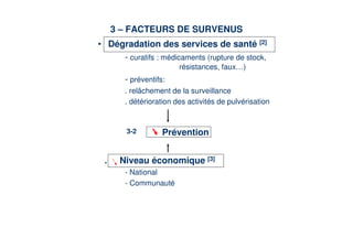 3 – FACTEURS DE SURVENUS
• Dégradation des services de santé [2]
     - curatifs : médicaments (rupture de stock,
                        résistances, faux…)
       - préventifs:
       . relâchement de la surveillance
       . détérioration des activités de pulvérisation


        3-2        Prévention


 .    Niveau économique [3]
       - National
       - Communauté
 