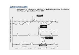 Surveillance / alerte


                        Seuil des T° de surface de la mer


                            Mesure de la T° de surface de la mer




                                   Seuil de précipitation
 