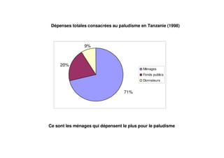 Dépenses totales consacrées au paludisme en Tanzanie (1998)



                9%



     20%
                                            Ménages
                                            Fonds publics
                                            Donnateurs


                                   71%




Ce sont les ménages qui dépensent le plus pour le paludisme
 