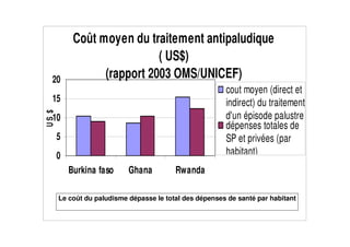 Coût moyen du traitement antipaludique
                             ( US$)
  20              (rapport 2003 OMS/UNICEF)
                                                         cout moyen (direct et
  15                                                     indirect) du traitement
                                                         d' épisode palustre
                                                           un
US $




  10
                                                         dépenses totales de
       5                                                 SP et privées (par
       0                                                 habitant)
           Burkina faso     Ghana         Rwanda

       Le coût du paludisme dépasse le total des dépenses de santé par habitant
 