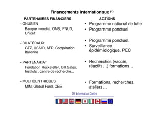 Financements internationaux (7)
  PARTENAIRES FINANCIERS                       ACTIONS
- ONUSIEN                               • Programme national de lutte
   Banque mondial, OMS, PNUD,           • Programme ponctuel
   Unicef

                                        • Programme ponctuel,
- BILATÉRAUX:
   GTZ, USAID, AFD, Coopération
                                        • Surveillance
   Italienne                              épidémiologique, PEC

- PARTENARIAT                           • Recherches (vaccin,
   Fondation Rockefeller, Bill Gates,     réactifs…) formations…
   Instituts , centre de recherche...

- MULTICENTRIQUES                       • Formations, recherches,
   MIM, Global Fund, CEE                  ateliers…
 