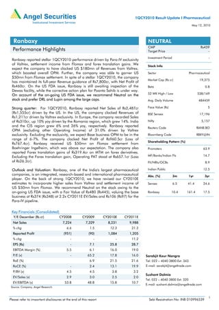 1QCY2010 Result Update I Pharmaceutical
                                                                                                                        May 12, 2010




  Ranbaxy                                                                              NEUTRAL
                                                                                       CMP                                    Rs459
  Performance Highlights                                                               Target Price                               -
                                                                                       Investment Period                           -
 Ranbaxy reported stellar 1QCY2010 performance driven by Para-IV exclusivity
 of Valtrex, settlement income from Flomax and forex translation gains. We             Stock Info
 expect the company to have clocked US $180mn of Revenues from Valtrex,
 which boosted overall OPM. Further, the company was able to garner US                 Sector                         Pharmaceutical
 $50mn from Flomax settlement. In spite of a stellar 1QCY2010, the company
                                                                                       Market Cap (Rs cr)                    19,375
 has maintained its full-year Revenue guidance of Rs7,800cr, with Net Profit of
 Rs460cr. On the US FDA issue, Ranbaxy is still awaiting inspection of the             Beta                                     0.8
 Dewas facility, while the corrective action plan for Poanta Sahib is under way.
 On account of the on-going US FDA issue, we recommend Neutral on the                  52 WK High / Low                     538/169
 stock and prefer DRL and Lupin among the large caps.                                  Avg. Daily Volume                     484459

 Strong quarter: For 1QCY2010, Ranbaxy reported Net Sales of Rs2,487cr                 Face Value (Rs)                            5
 (Rs1,555cr) driven by the US. In the US, the company clocked Revenues of              BSE Sensex                            17,196
 Rs1,211cr driven by Valtrex exclusivity. In Europe, the company recorded Sales
 of Rs310cr, up 10% yoy driven by the Romania region, which grew 14%. India            Nifty                                  5,157
 and the CIS region grew 6% and 26% yoy, respectively. Ranbaxy reported                Reuters Code                         RANB.BO
 OPM (excluding other Operating Income) of 31.0% driven by Valtrex
 exclusivity. Excluding the exclusivity, we expect Base business OPM to be in the      Bloomberg Code                       RBXY@IN
 range of 6-7%. The company clocked Net Profit of Rs960.5cr (Loss of
                                                                                       Shareholding Pattern (%)
 Rs767.4cr). Ranbaxy received US $50mn on Flomax settlement from
 Boehringer Ingelheim, which was above our expectation. The company also               Promoters                               63.9
 reported Forex translation gains of Rs319.4cr on MTM on forex derivatives.
 Excluding the Forex translation gain, Operating PAT stood at Rs657.1cr (Loss          MF/Banks/Indian FIs                     14.7
 of Rs26.2cr).                                                                         FII/NRIs/OCBs                            8.9

 Outlook and Valuation: Ranbaxy, one of the India's largest pharmaceutical             Indian Public                           12.5
 companies, is an integrated, research-based and international pharmaceutical          Abs. (%)            3m         1yr       3yr
 player. On the back of strong 1QCY2010, we have revised our CY2010E
 estimates to incorporate higher sales from Valtrex and settlement income of           Sensex              6.5    41.4         24.6
 US $50mn from Flomax. We recommend Neutral on the stock owing to the
 on-going US FDA issue, with a Fair Value of Rs480 (Rs445), valuing the base           Ranbaxy           10.4     161.4        17.5
 business at Rs374 (Rs348) at 2.2x CY2011E EV/Sales and Rs106 (Rs97) for the
 Para-IV pipeline.

 Key Financials (Consolidated)
  Y/E December (Rs cr)              CY2008          CY2009        CY2010E   CY2011E
  Net Sales                           7,224            7,329        8,231     9,988
  % chg                                  6.6              1.5        12.3      21.3
  Reported Profit                      (951)             (90)       1,084     1,205
  % chg                                     -               -           -      11.2
  EPS (Rs)                                  -             7.1        25.8      28.7
  EBITDA Margin (%)                      5.5              6.1        16.0      19.0
  P/E (x)                                   -           65.2         17.8      16.0   Sarabjit Kour Nangra
  RoE (%)                                                 6.9        21.5      21.6   Tel: 022 – 4040 3800 Ext: 343
  RoCE (%)                                  -             2.4        13.1      19.9   E-mail: sarabjit@angeltrade.com
  P/BV (x)                               4.5              4.5         3.8       3.2
                                                                                      Sushant Dalmia
  EV/Sales (x)                           2.9              3.0         2.5       2.0
                                                                                      Tel: 022 – 4040 3800 Ext: 320
  EV/EBITDA (x)                        53.8             48.8         15.8      10.7
                                                                                      E-mail: sushant.dalmia@angeltrade.com
 Source: Company, Angel Research.


                                                                                                                                   1
Please refer to important disclosures at the end of this report                         Sebi Registration No: INB 010996539
 