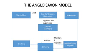 Shareholders
Board of Directors
(Supervisor) Stakeholders
Officers
(Manager)
Company
Regulatory/Leg
al system
Creditors
Elect
Appoints and
supervises
Manage
Monitors
&
regulates
THE ANGLO SAXON MODEL
 
