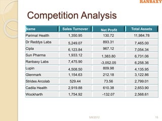 Competition Analysis
Name Sales Turnover Net Profit Total Assets
Parimal Health 1,350.95 130.72 11,984.78
Dr Reddys Labs 5,249.07 893.31 7,465.00
Cipla 6,123.84 967.12 7,054.34
Sun Pharma 1,933.12 1,383.80 6,731.06
Ranbaxy Labs 7,475.90 -3,052.05 6,258.36
Lupin 4,508.50 809.98 4,135.95
Glenmark 1,154.63 212.18 3,122.86
Strides Arcolab 529.44 73.56 2,799.01
Cadila Health 2,919.88 610.38 2,653.90
Wockharth 1,754.92 -132.07 2,568.61
5/8/2012 15
 