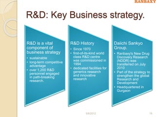 R&D: Key Business strategy.
R&D is a vital
component of
business strategy
• sustainable
• long-term competitive
advantage
• over 1,200 R&D
personnel engaged
in path-breaking
research.
R&D History
• Since 1970
• first-of-its-kind world
class R&D centre
was commissioned in
1994
• dedicated facilities for
generics research
and innovative
research
Daiichi Sankyo
Group.
• Ranbaxy's New Drug
Discovery Research
(NDDR) was
transferred on July
2010
• Part of the strategy to
strengthen the global
Research and
Development
• Headquartered in
Gurgaon
5/8/2012 18
 