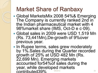 Market Share of Ranbaxy
 Global MarketsMix 2008 54%& Emerging
The Company is currently ranked 2nd in
the Indian pharmaceutical market with 4
98%market share (IMS, Oct-D e c·09).
 Global sales in 2009 were USD 1,519 Mn
(Rs. 73,441Mn),De-growth of 9%over
previous year.
 In Rupee terms, sales grew moderately
by 1%.Sales during the Quarter recorded
growth of 25% at USD 482 Mn (Rs.
22,699 Mn). Emerging markets
accounted for54%of sales during the
year, while developed markets
5/8/2012 25
 