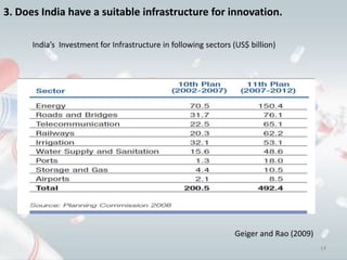 3. Does India have a suitable infrastructure for innovation.

      India’s Investment for Infrastructure in following sectors (US$ billion)




                                                                 Geiger and Rao (2009)
                                                                                         14
 