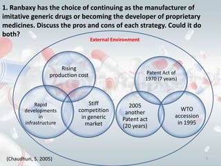 1. Ranbaxy has the choice of continuing as the manufacturer of
imitative generic drugs or becoming the developer of proprietary
medicines. Discuss the pros and cons of each strategy. Could it do
both?
                                     External Environment




                       Rising
                   production cost                          Patent Act of
                                                            1970 (7 years)



             Rapid                Stiff             2005
        developments          competition                                   WTO
                                                   another
              in               in generic                                accession
                                                  Patent act
        infrastructure           market                                   in 1995
                                                  (20 years)




 (Chaudhuri, S. 2005)                                                                5
 
