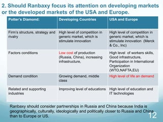 2. Should Ranbaxy focus its attention on developing markets
or the developed markets of the USA and Europe.
12
Potter’s Diamond: Developing Countries USA and Europe
Firm’s structure, strategy and
rivalry
High level of competition in
generic market, which is
stimulate innovation
High level of competition in
generic market, which is
stimulate innovation (Merck
& Co., Inc)
Factors conditions Low cost of production
(Russia, China), increasing
infrastructure,
High level of workers skills,
Good infrastructure,
Participation in International
Organization
(WTO,NAFTA,EU)
Demand condition Growing demand, middle
class
High level of life an demand
Related and supporting
industries
Improving level of educations High level of education and
IT technologies
Ranbaxy should consider partnerships in Russia and China because India is
geographically, culturally, ideologically and politically closer to Russia and China
than to Europe or US.
 