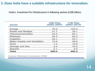3. Does India have a suitable infrastructure for innovation.
14
India’s Investment for Infrastructure in following sectors (US$ billion)
 