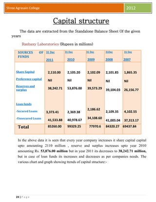 24 | P a g e
Shree Agrasain College 2012
Capital structure
The data are extracted from the Standalone Balance Sheet Of the given
years
Ranbaxy Laboratories (Rupees in millions)
SOURCES OF
FUNDS
31 Dec
2011
31 Dec
2010
31 Dec
2009
31Dec
2008
31 Dec
2007
Share Sapital
Preference capital
Reserves and
surplus
Loan funds
-Secured Loans
-Unsecured Loans
2,110.00
Nil
38,242.71
3,373.41
41,533.88
2,105.20
Nil
53,876.00
2,369.38
40,978.67
2,102.09
Nil
39,573.29
2,186.62
34,108.60
2,101.85
Nil
39,104.03
2,109.35
41,005.04
1,865.35
Nil
26,156.77
4,102.55
37,313.17
Total 85260.00 99329.25 77970.6 84320.27 69437.84
In the above data it is seen that every year company increases it share capital capital
upto amounting 2110 million , reserve and surplus increases upto year 2010
amounting Rs. 53,876.00 million but in year 2011 its decreases to 38,242.71 million,
but in case of loan funds its increases and decreases as per companies needs. The
various chart and graph showing trends of capital structure:-
 