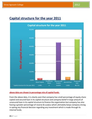 25 | P a g e
Shree Agrasain College 2012
Capital structure for the year 2011
above data are shown in percentage mix of capital funds .
From the above data, it is clearly seen that company has small percentage of equity share
capital and secured loan in its capital structure and company belief in large amount of
unsecured loan in its capital structure to finance the organisation but company has also
having a greater percentage of reserve & surplus which ultimately keeps company strong
in opting any financial decision regarding any investment which is made through its
internal funds.
Share Capital
Preference
Share
Reserve and
Surplus
Secured loan
Unsecured
loan
Capital structure for the year 2011 2,48% 0 44,85% 3,96% 48,71%
2,48%
0
44,85%
3,96%
48,71%
0,00%
10,00%
20,00%
30,00%
40,00%
50,00%
60,00%
Mixofcapitalstructure
Capital structure for the year 2011
 