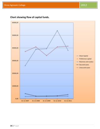 26 | P a g e
Shree Agrasain College 2012
Chart showing flow of capital funds.
0,00
10000,00
20000,00
30000,00
40000,00
50000,00
60000,00
31-12-2007 31-12-2008 31-12-2009 31-12-2010 31-12-2011
Share Sapital
Preference capital
Reserves and surplus
Secured Loans
Unecured Loans
 