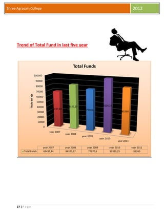 27 | P a g e
Shree Agrasain College 2012
Trend of Total Fund in last five year
0
10000
20000
30000
40000
50000
60000
70000
80000
90000
100000
year 2007
year 2008
year 2009
year 2010
year 2011
69437,84
84320,27
77970,6
99329,25
85260
Títulodeleje
year 2007 year 2008 year 2009 year 2010 year 2011
Total Funds 69437,84 84320,27 77970,6 99329,25 85260
Total Funds
 
