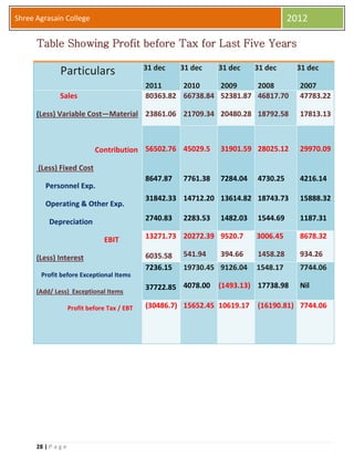 28 | P a g e
Shree Agrasain College 2012
Table Showing Profit before Tax for Last Five Years
Particulars 31 dec
2011
31 dec
2010
31 dec
2009
31 dec
2008
31 dec
2007
Sales
(Less) Variable Cost—Material
Contribution
(Less) Fixed Cost
Personnel Exp.
Operating & Other Exp.
Depreciation
EBIT
(Less) Interest
Profit before Exceptional Items
(Add/ Less) Exceptional Items
Profit before Tax / EBT
80363.82
23861.06
66738.84
21709.34
52381.87
20480.28
46817.70
18792.58
47783.22
17813.13
56502.76
8647.87
31842.33
2740.83
45029.5
7761.38
14712.20
2283.53
31901.59
7284.04
13614.82
1482.03
28025.12
4730.25
18743.73
1544.69
29970.09
4216.14
15888.32
1187.31
13271.73
6035.58
20272.39
541.94
9520.7
394.66
3006.45
1458.28
8678.32
934.26
7236.15
37722.85
19730.45
4078.00
9126.04
(1493.13)
1548.17
17738.98
7744.06
Nil
(30486.7) 15652.45 10619.17 (16190.81) 7744.06
 
