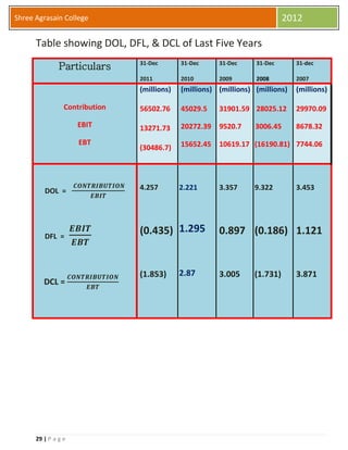 29 | P a g e
Shree Agrasain College 2012
Table showing DOL, DFL, & DCL of Last Five Years
Particulars 31-Dec
2011
31-Dec
2010
31-Dec
2009
31-Dec
2008
31-dec
2007
Contribution
EBIT
EBT
(millions)
56502.76
13271.73
(30486.7)
(millions)
45029.5
20272.39
15652.45
(millions)
31901.59
9520.7
10619.17
(millions)
28025.12
3006.45
(16190.81)
(millions)
29970.09
8678.32
7744.06
DOL =
𝑪𝑶𝑵𝑻𝑹𝑰𝑩𝑼𝑻𝑰𝑶𝑵
𝑬𝑩𝑰𝑻
DFL =
𝑬𝑩𝑰𝑻
𝑬𝑩𝑻
DCL =
𝑪𝑶𝑵𝑻𝑹𝑰𝑩𝑼𝑻𝑰𝑶𝑵
𝑬𝑩𝑻
4.257
(0.435)
(1.853)
2.221
1.295
2.87
3.357
0.897
3.005
9.322
(0.186)
(1.731)
3.453
1.121
3.871
 