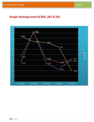 30 | P a g e
Shree Agrasain College 2012
Graph showing trend of DOL, DFL & DCL
3,453
9,322
3,357
2,221
4,257
1,121
-0,186
0,897
1,295
-0,435
3,871
-1,731
3,005
2,87
-1,853
0
1
2
3
4
5
6
7
8
9
10
31-03-2007 31-03-2008 31-03-2009 31-03-2010 31-03-2011
DCL
DFL
DOL
 