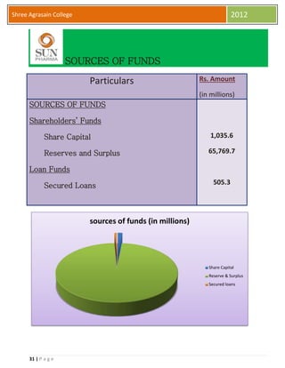 31 | P a g e
Shree Agrasain College 2012
SOURCES OF FUNDS
Particulars Rs. Amount
(in millions)
SOURCES OF FUNDS
Shareholders’ Funds
Share Capital
Reserves and Surplus
Loan Funds
Secured Loans
1,035.6
65,769.7
505.3
sources of funds (in millions)
Share Capital
Reserve & Surplus
Secured loans
 